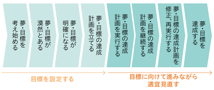 ワンイヤー・デザイン法